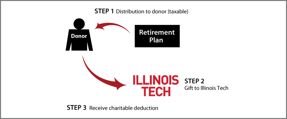 Gifts from Retirement Plans During Life Thumbnail