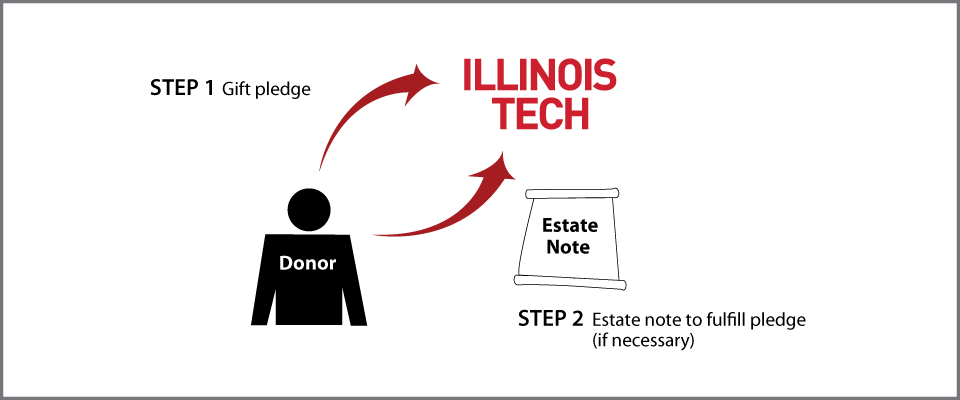 Gifts by Estate Note Diagram. Description of image is listed below.