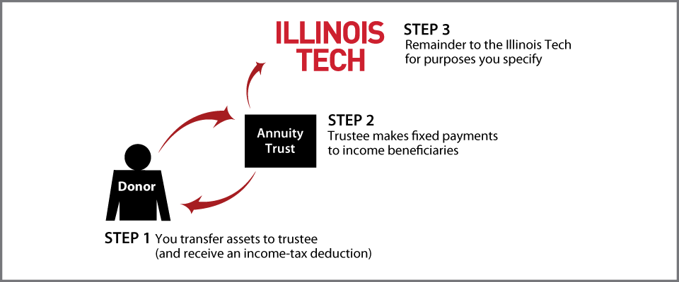 Charitable Remainder Annuity Trust Thumbnail