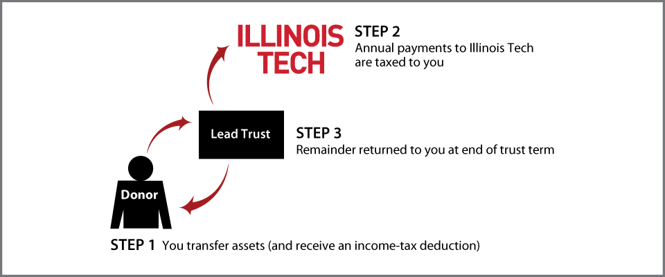Nongrantor Lead Trust Thumbnail